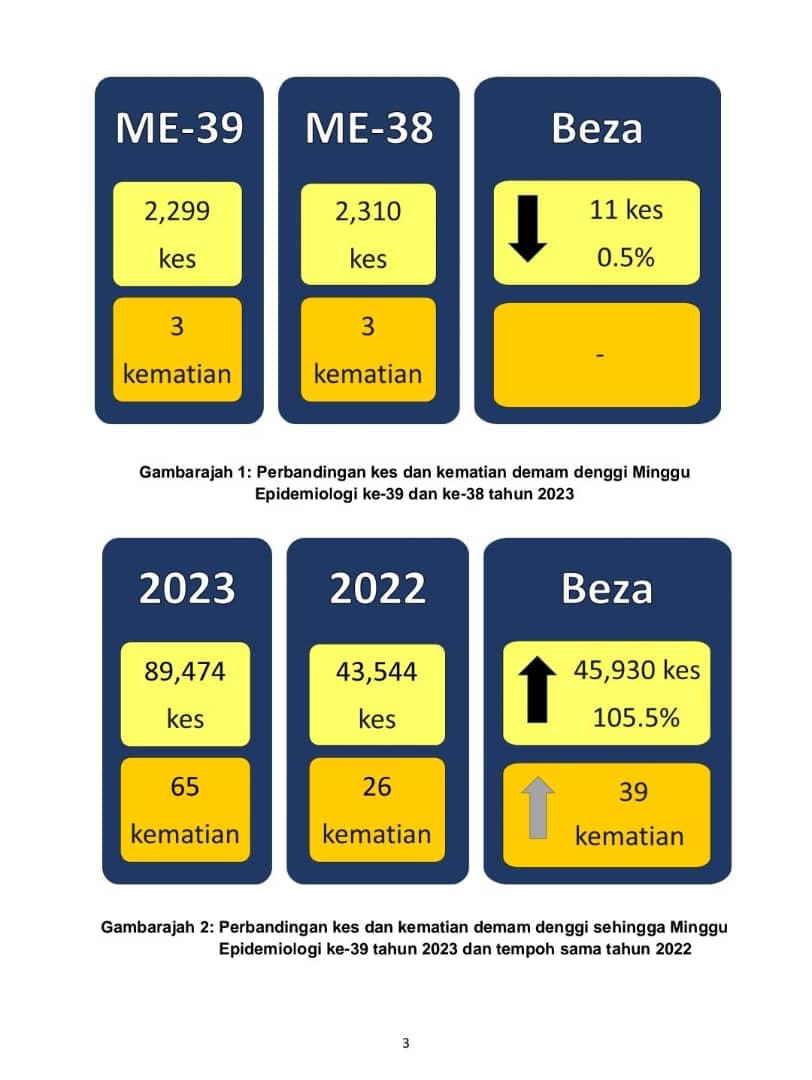 Perbandingan kes antara ME38 dan ME39. - gambar KKM