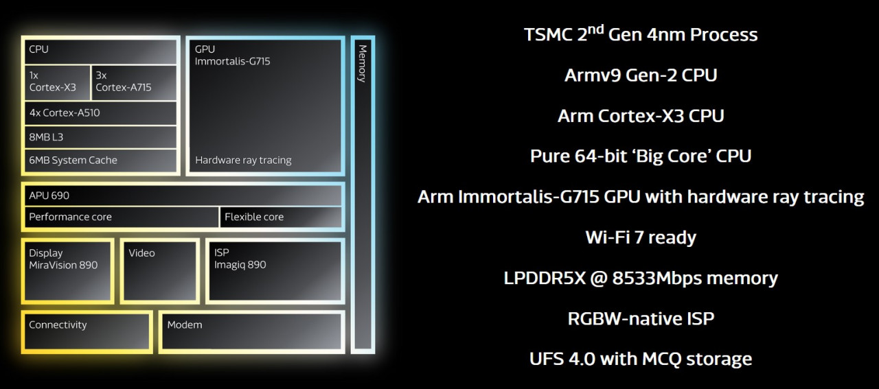 Dimensity 9200+ dibina menggunakan proses FinFET 4mm manakala CPU-nya pula ialah satu teras Cortex X3, tiga teras Cortex-A715 dan empat teras Cortex-A510. Disamping itu, jenis cip GPU di dalamnya juga dikatakan masih kekal menggunakan Immortalis-G715 MC11 - Gambar laman web MediaTek