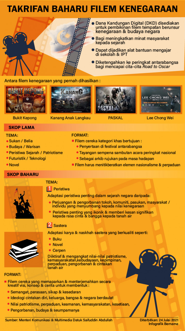 Takrifan Baharu Filem Kenegaraan. Infografik: Bernama