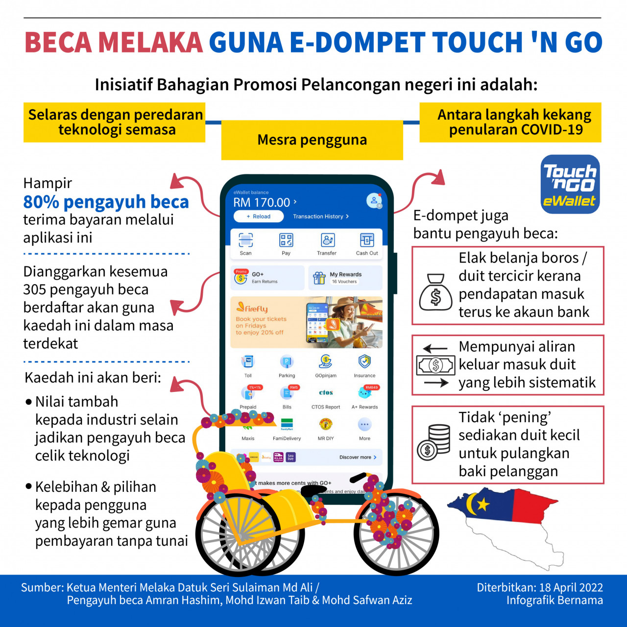 Infografik Bernama