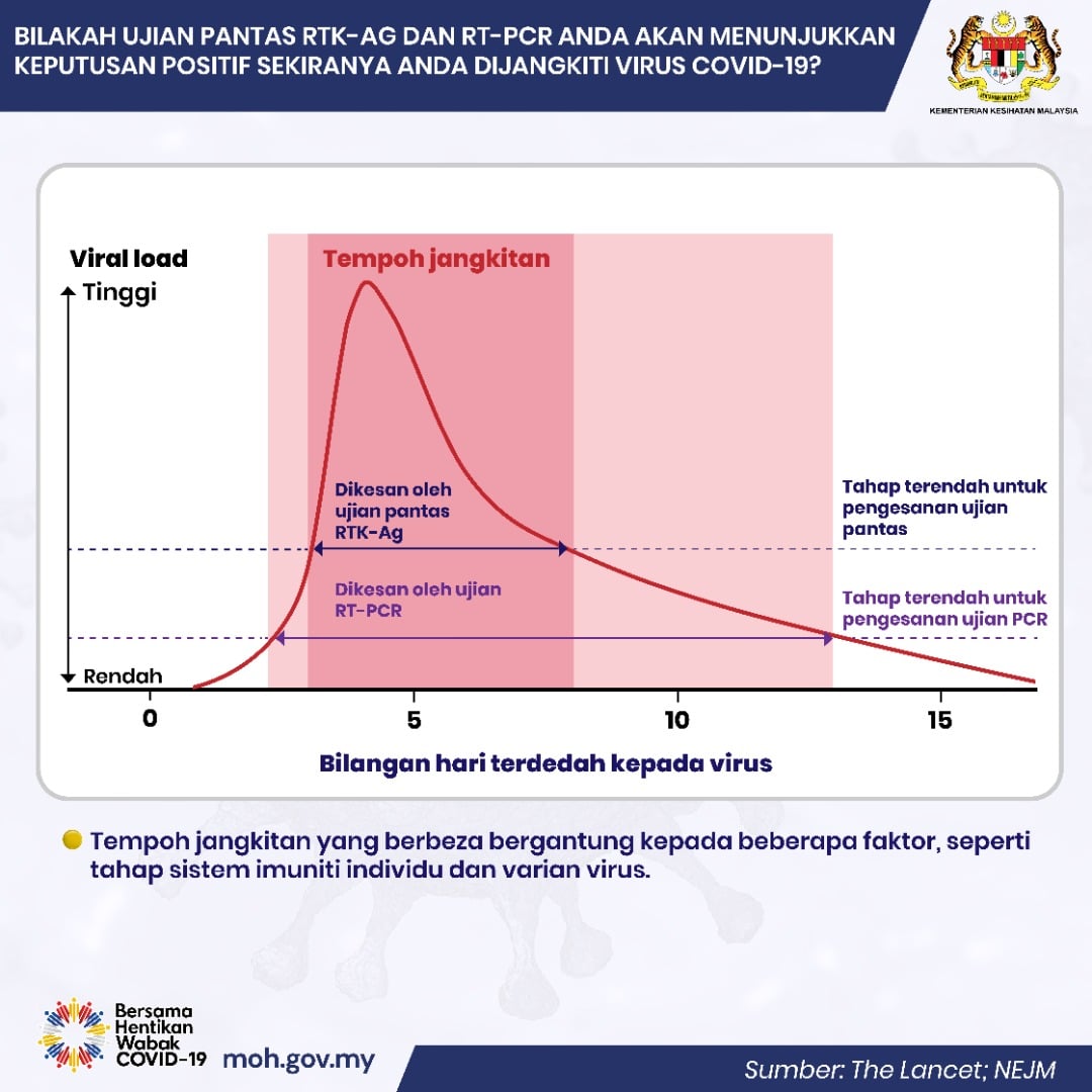 Sumber: covid-19.moh.gov.my