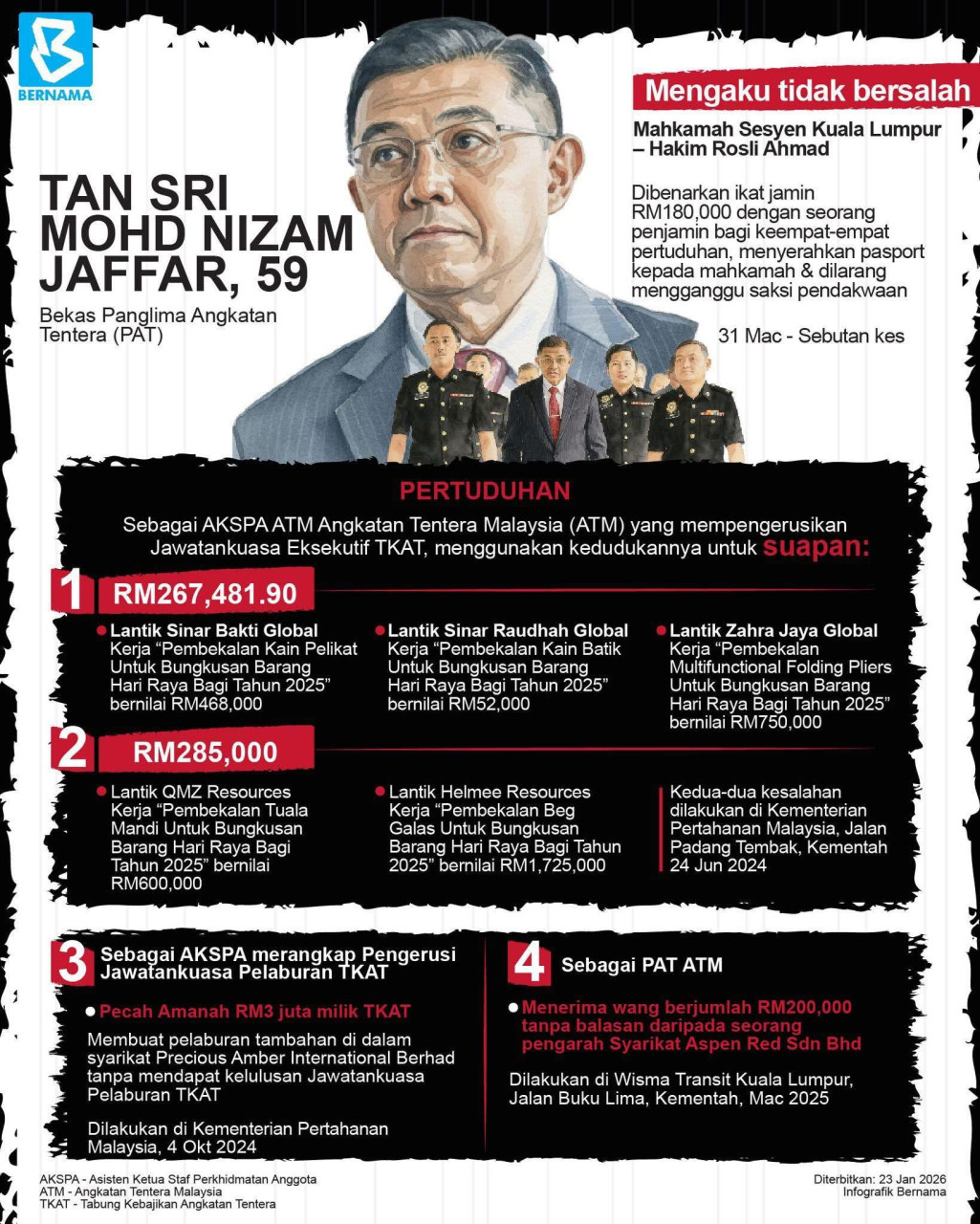 Pertuduhan dikenakan ke atas bekas PAT - Gambar BERNAMA