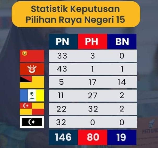 Keputusan PRN menyaksikan PH-BN dan PN kekal dengan status quo