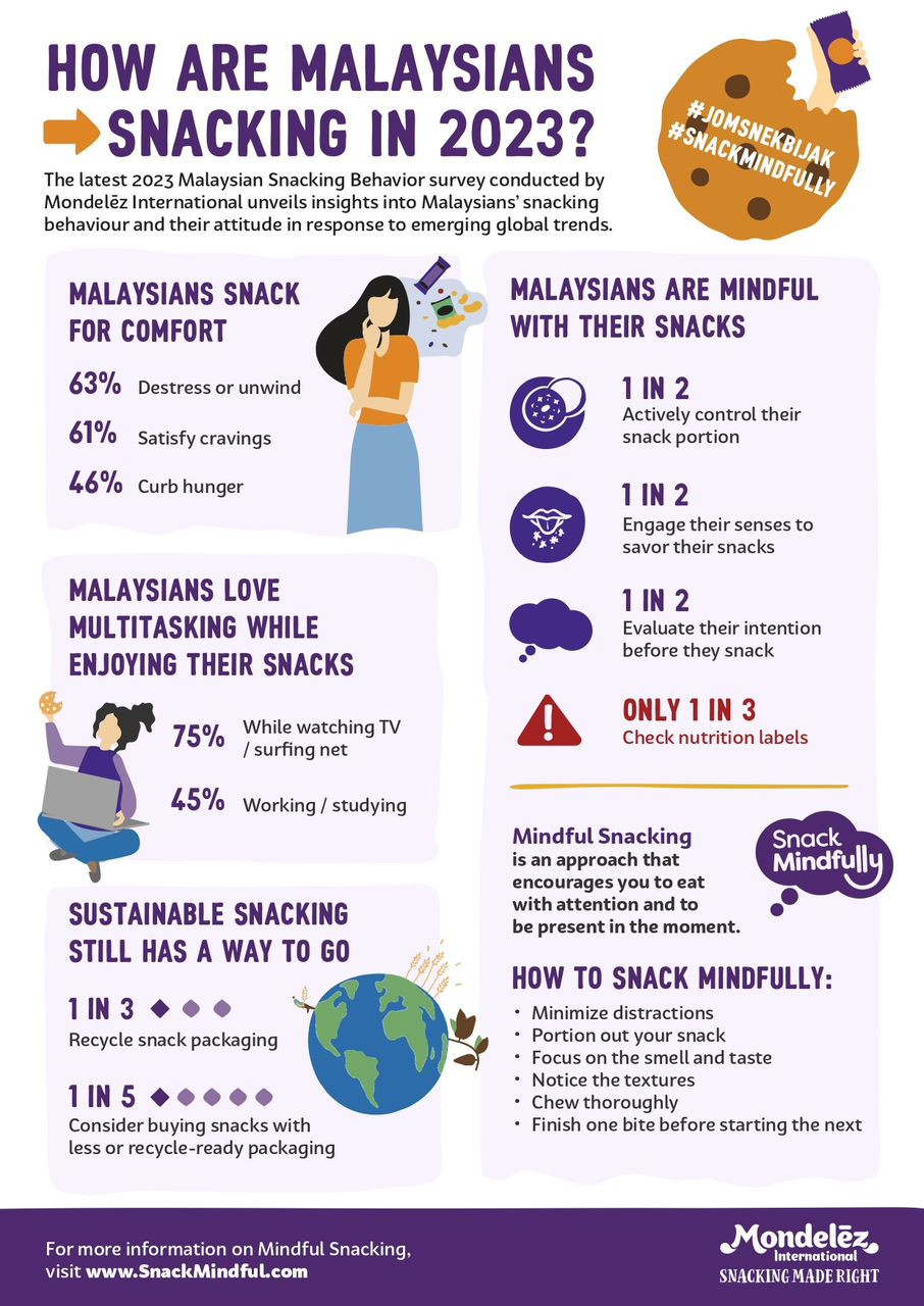 Pengambilan snek oleh rakyat Malaysia -  gambar Mondelez International 
